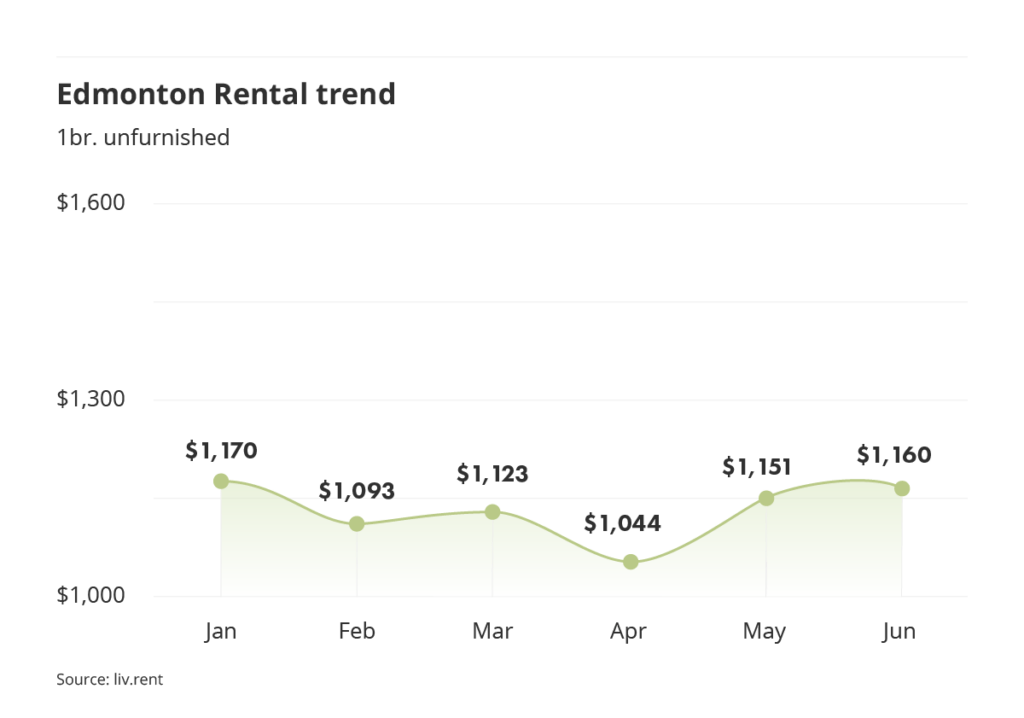 rental averages and trends for Edmonton via the June 2023 liv rent report