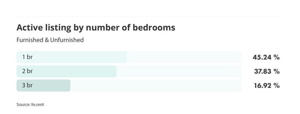 number of active listings by number of bedrooms for the June 2023 liv rent report