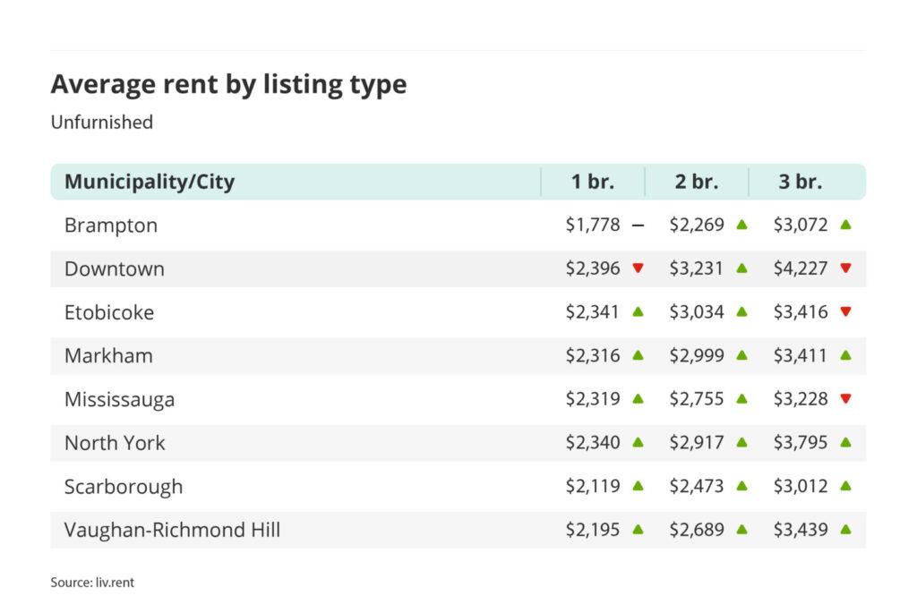 average rent for unfurnished one, two and three bedroom units in the Greater Toronto Area - broken down by city/municipality for the June 2023 liv rent report