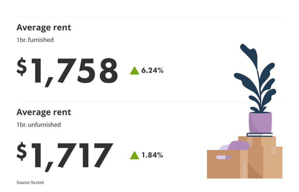 average rent for furnished vs unfurnished units in Montreal via the June 2023 liv rent report
