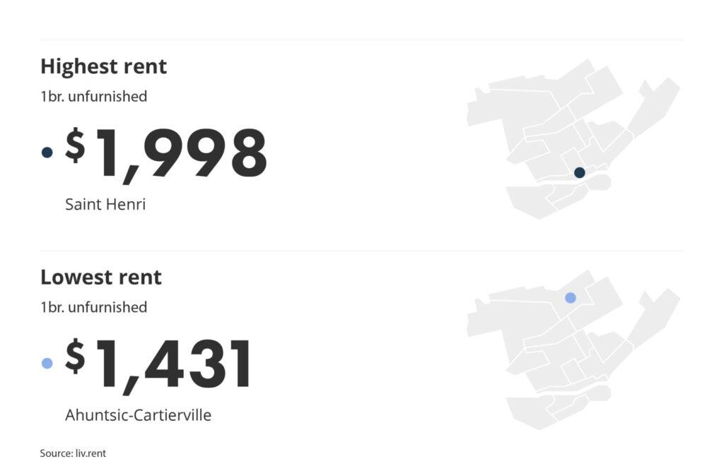 most and least expensive neighbourhood in Montreal for the June 2023 liv rent report