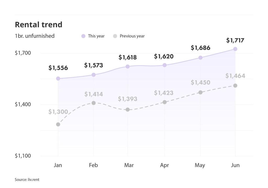 rental averages and trends for Montreal via the June 2023 liv rent report