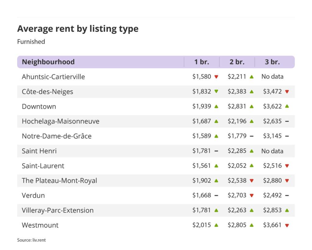 average rent by listing type for furnished units in Montreal, part of the June 2023 liv rent report