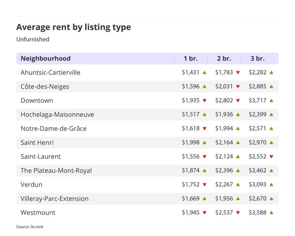 average rent by listing type for unfurnished units in Montreal for the June 2023 liv rent report