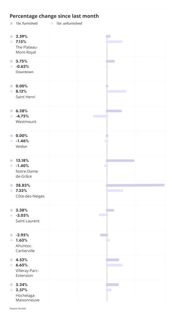 percentage change by Montreal neighbourhood and unit type via the June 2023 liv rent report