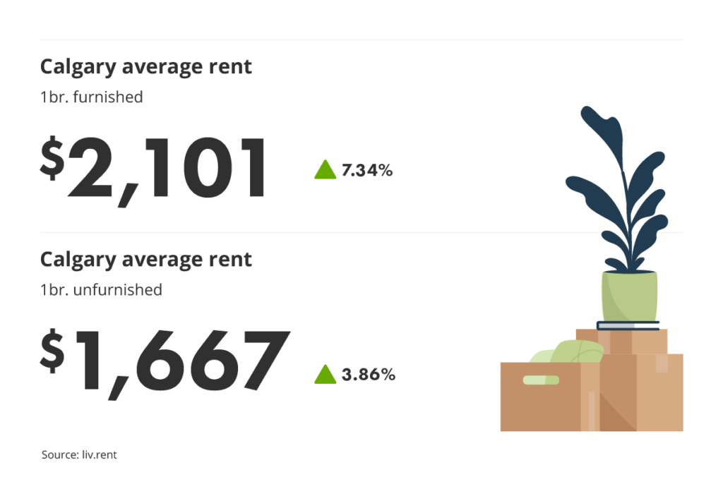 average unfurnished and furnished one-bedroom rent prices in Calgary, Alberta for liv.rent's July 2023 Calgary and Edmonton Rent Report