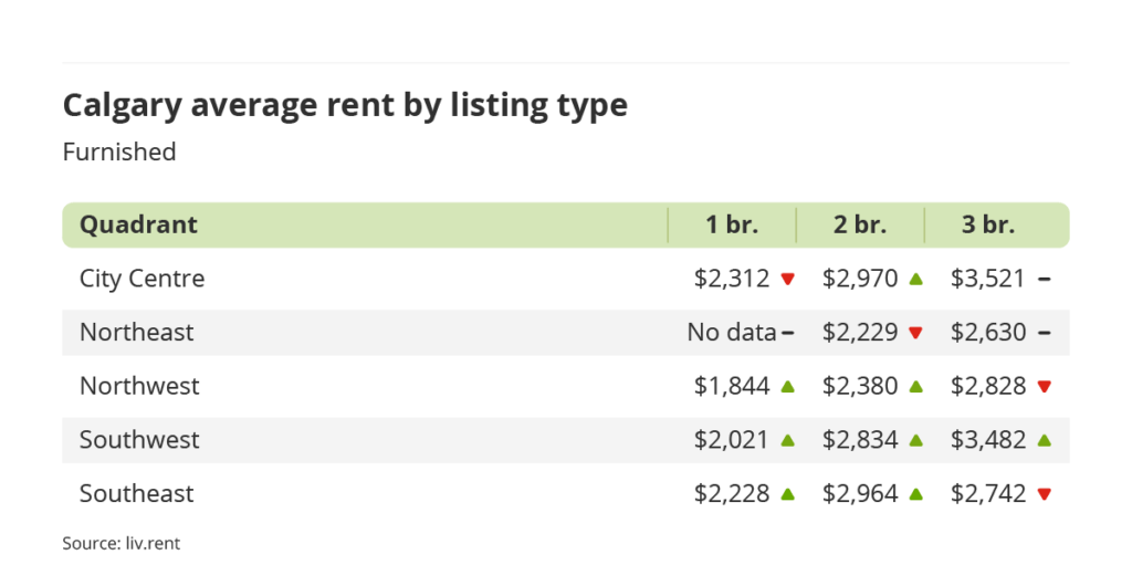 average rent for furnished units by quadrant in Calgary, Alberta via the July 2023 liv rent report