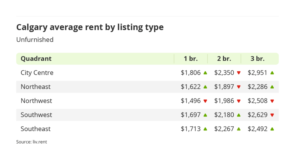 average rent for unfurnished units by quadrant in Calgary, Alberta via the July 2023 liv rent report
