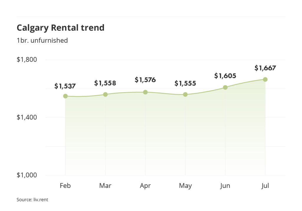 rental averages and trends for Calgary via the July 2023 liv rent report