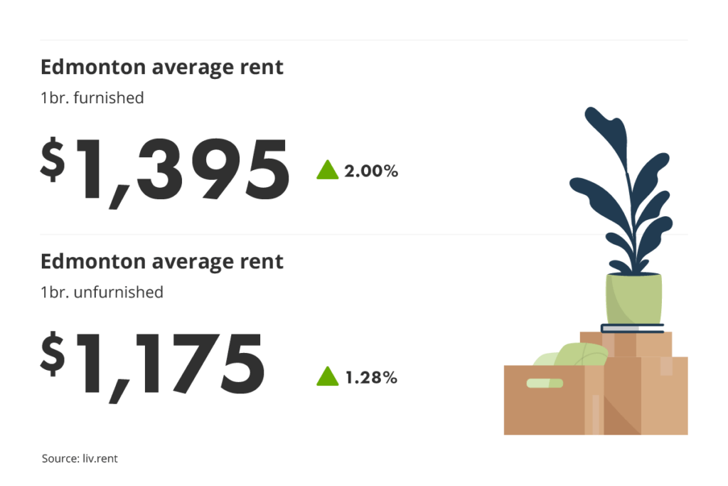 average unfurnished and furnished one-bedroom rent prices in Edmonton, Alberta for liv.rent's July 2023 Calgary and Edmonton Rent Report