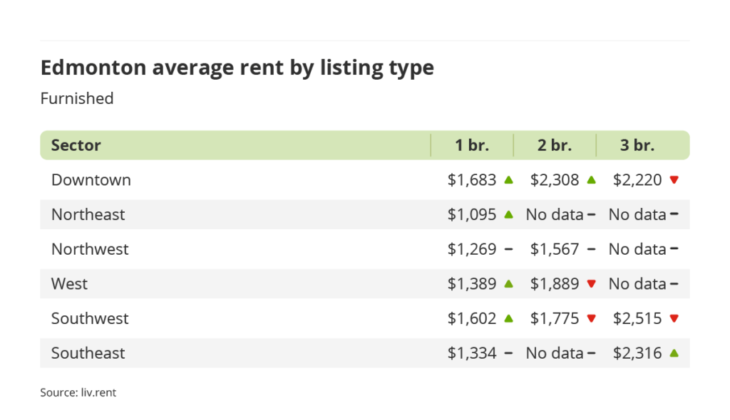 average rent for furnished units by sector in Edmonton, Alberta via the July 2023 liv rent report
