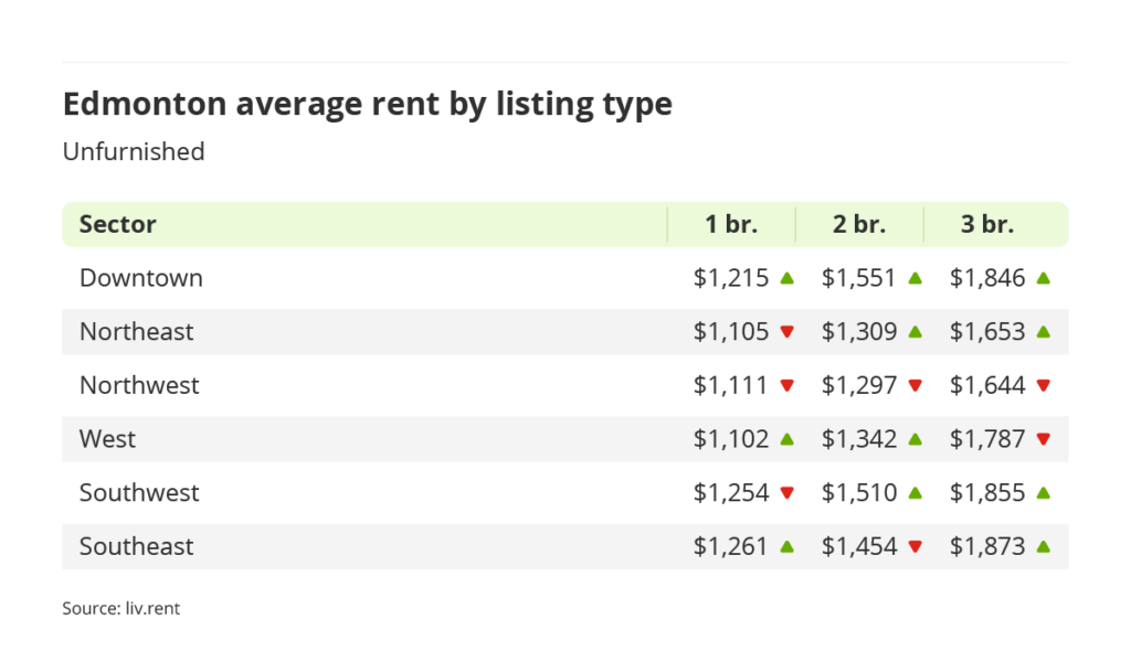 average rent for furnished units by quadrant in Edmonton, Alberta via the July 2023 liv rent report