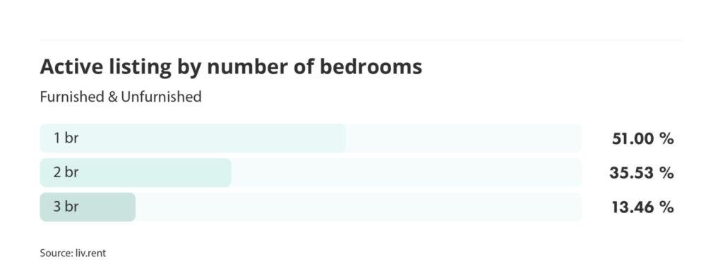 number of active listings by number of bedrooms for the July 2023 liv rent report