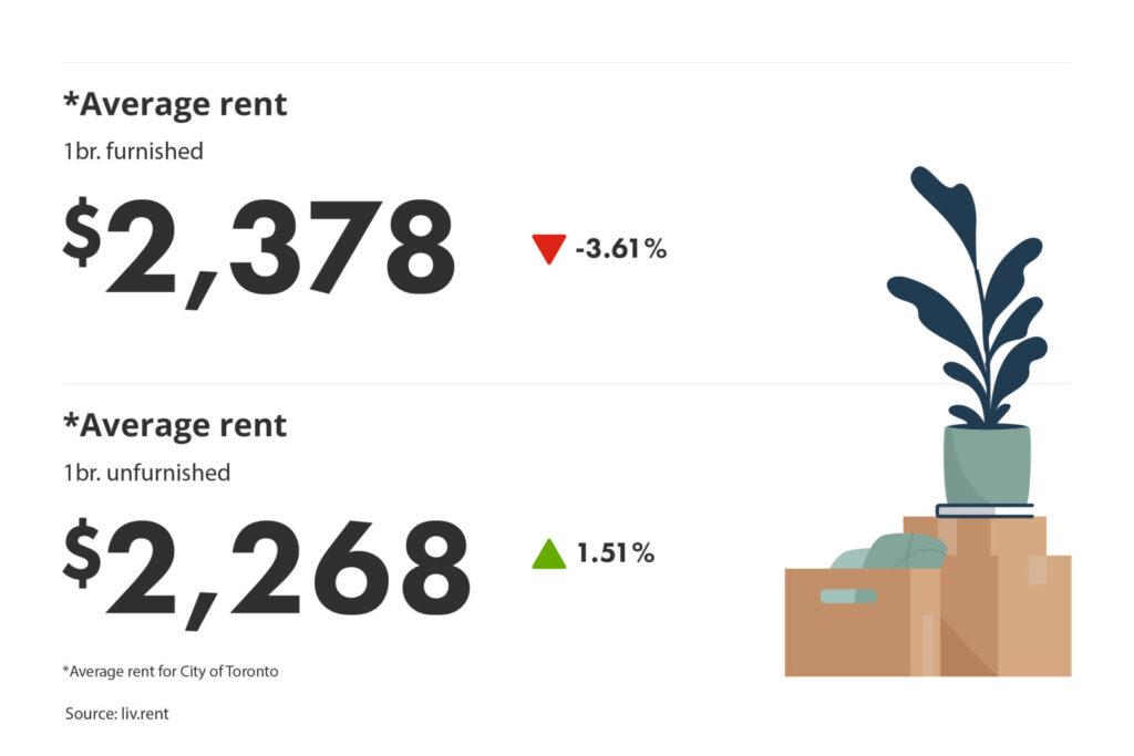 average rent for furnished vs unfurnished units in the Greater Toronto Area for the July 2023 liv rent report