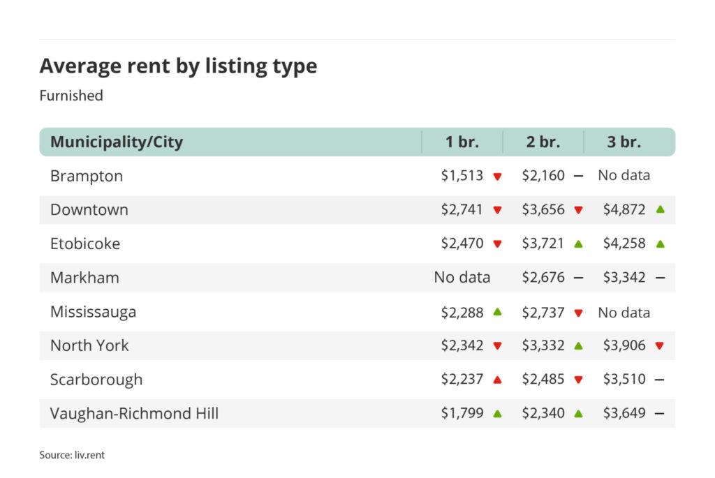 average rent for furnished one, two and three bedroom units in the Greater Toronto Area - broken down by city/municipality for the July 2023 liv rent report