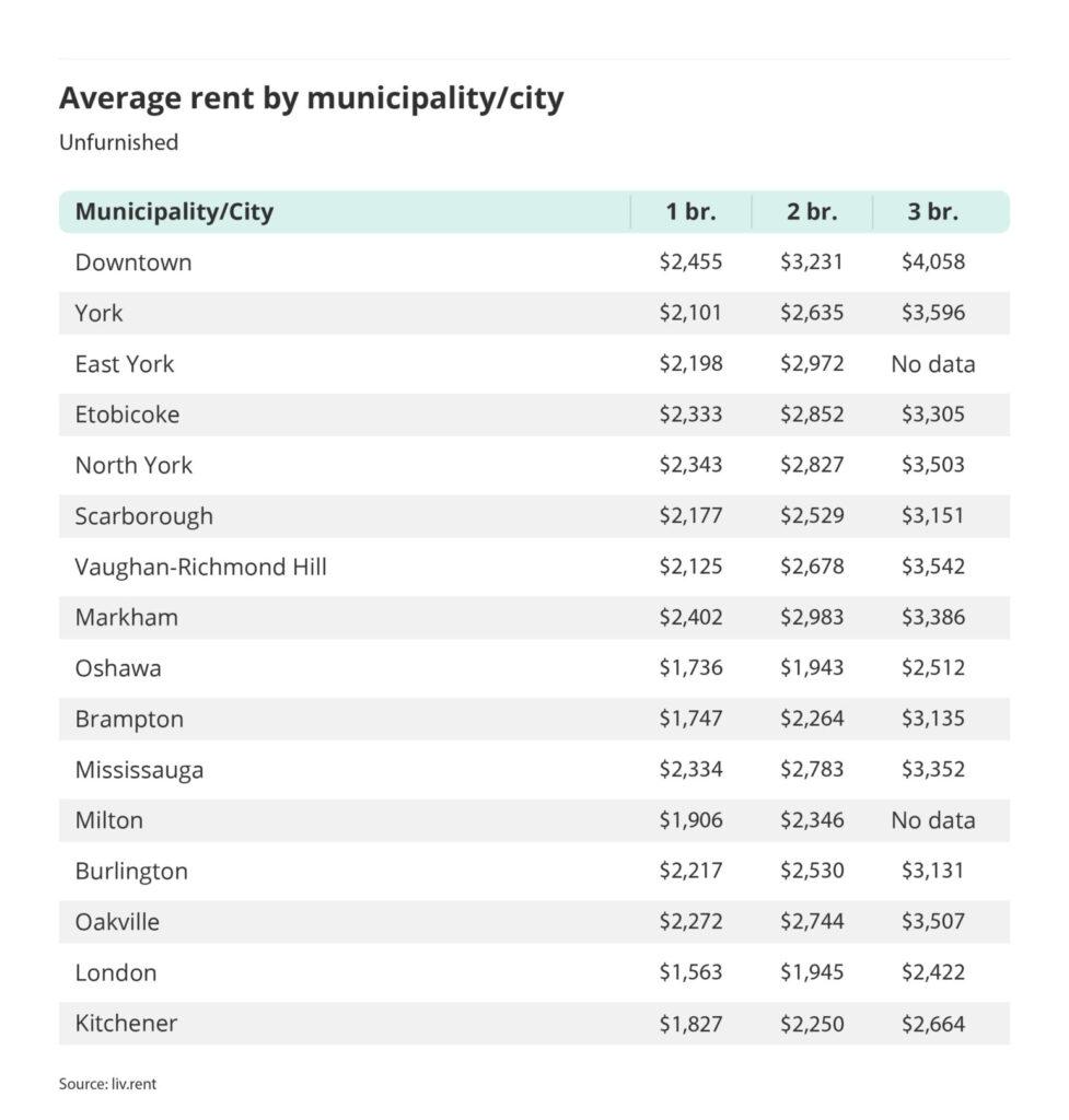 average rent by municipality or city outside of the Greater Toronto Area via the July 2023 liv rent report