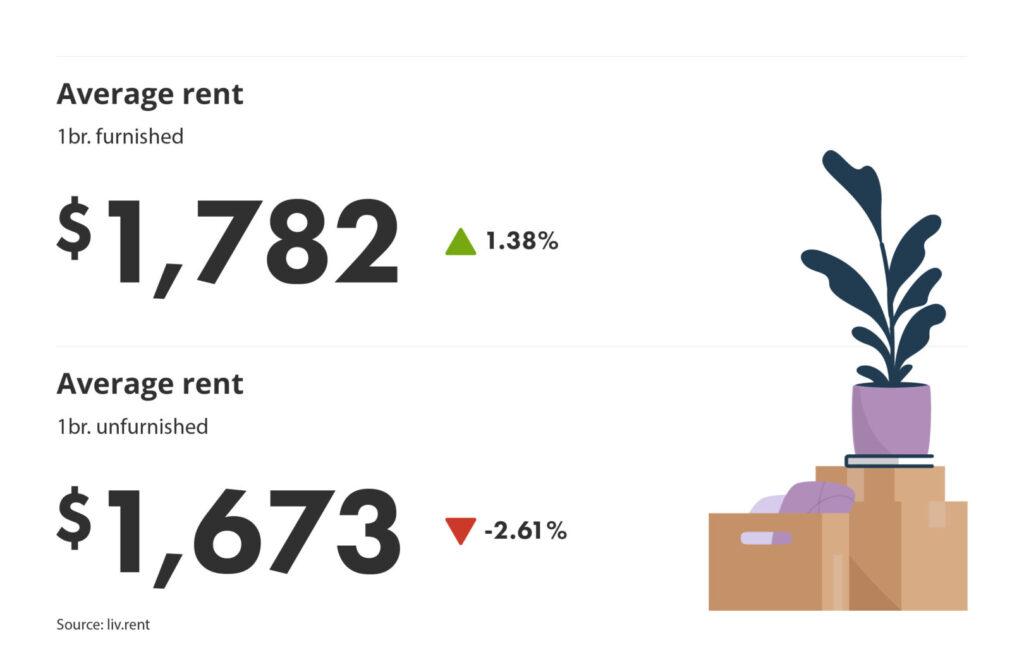 average rent for furnished vs unfurnished units in Montreal via the July 2023 liv rent report