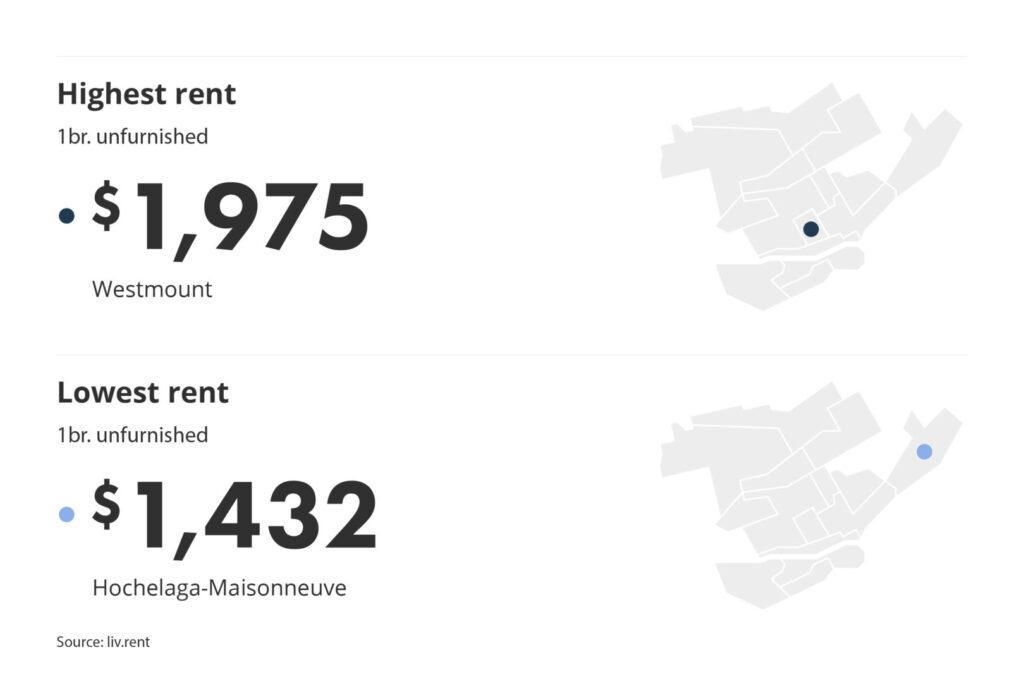 most and least expensive neighbourhood in Montreal for the July 2023 liv rent report