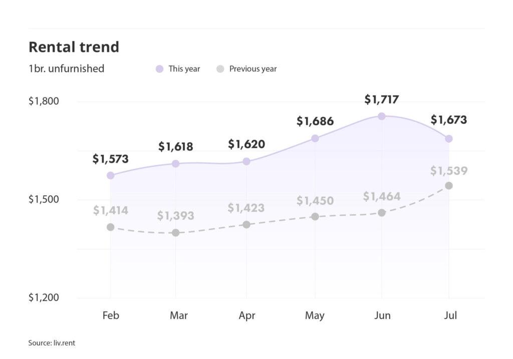 rental averages and trends for Montreal via the July 2023 liv rent report