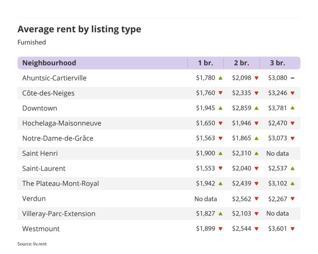 average rent by listing type for furnished units in Montreal, part of the July 2023 liv rent report
