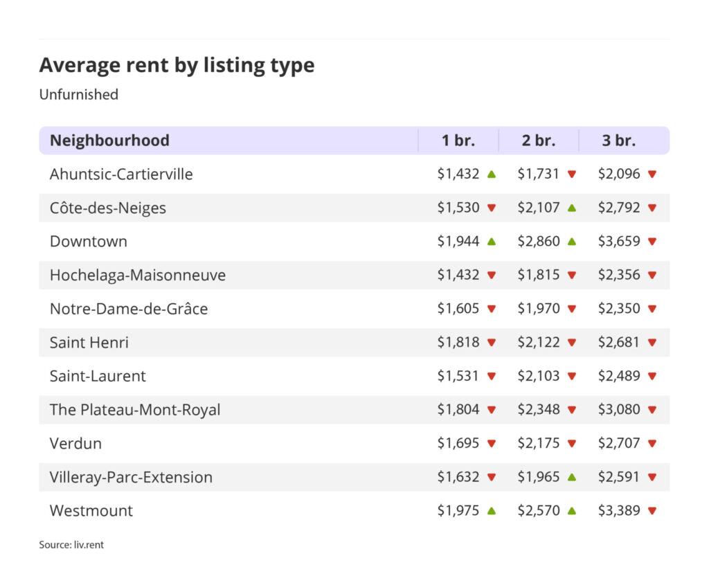 average rent by listing type for unfurnished units in Montreal for the July 2023 liv rent report