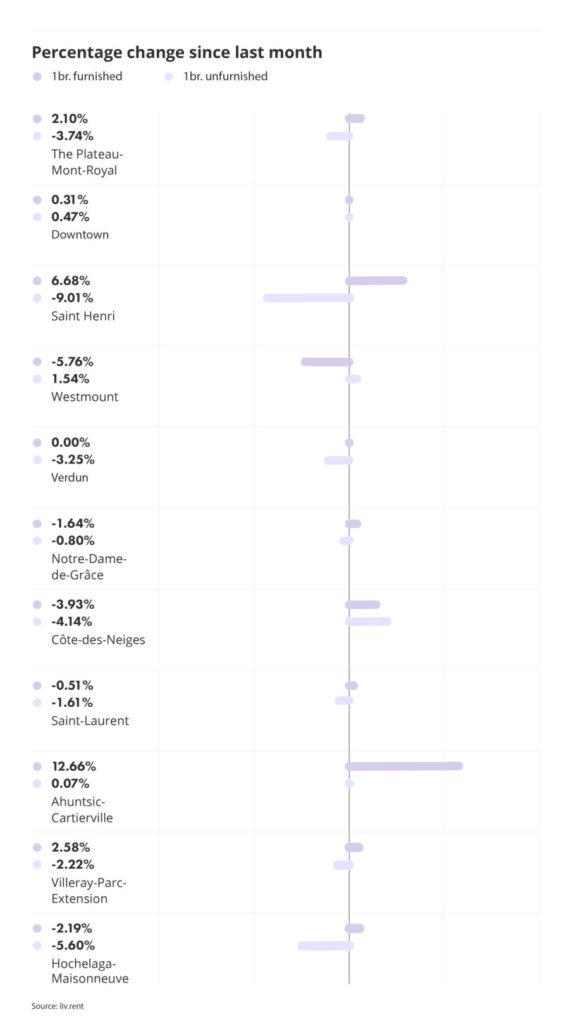 percentage change by Montreal neighbourhood and unit type via the July 2023 liv rent report