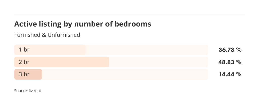 active listings by number of bedrooms in Vancouver for the August 2023 liv rent report