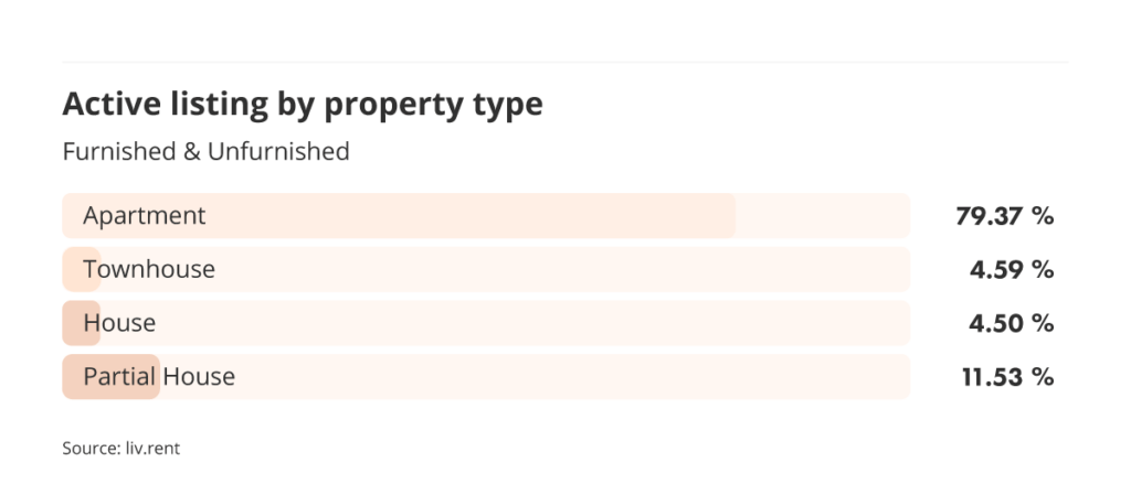 active listings by property type in Vancouver for the August 2023 liv rent report