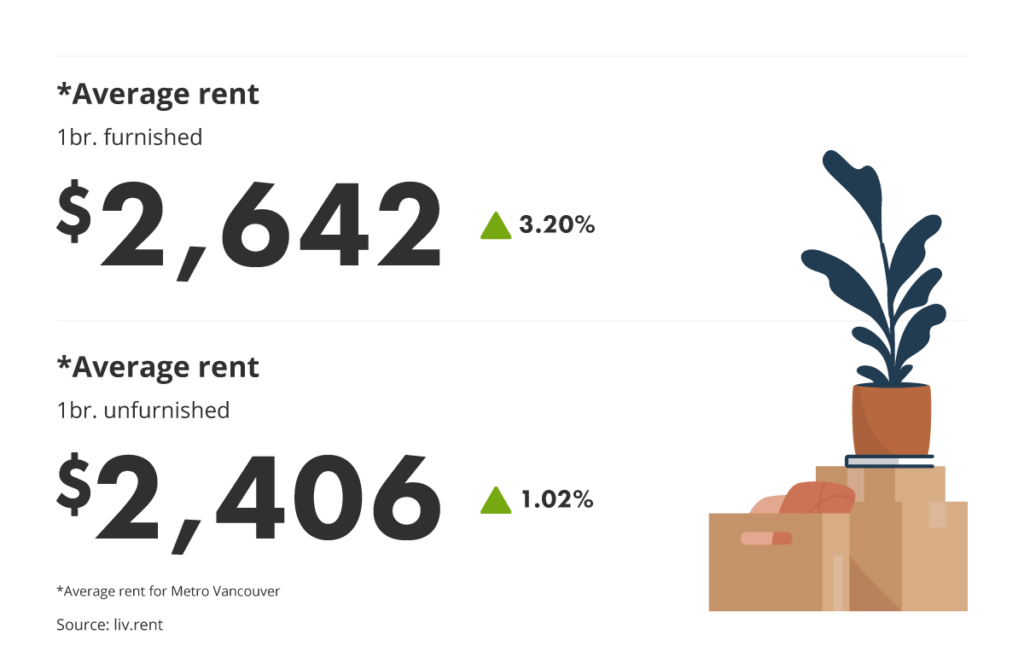 average rent for furnished vs unfurnished units via the August 2023 liv rent report