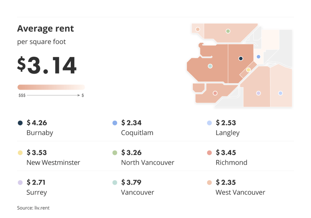 average rent across metro vancouver for the August 2023 liv rent report