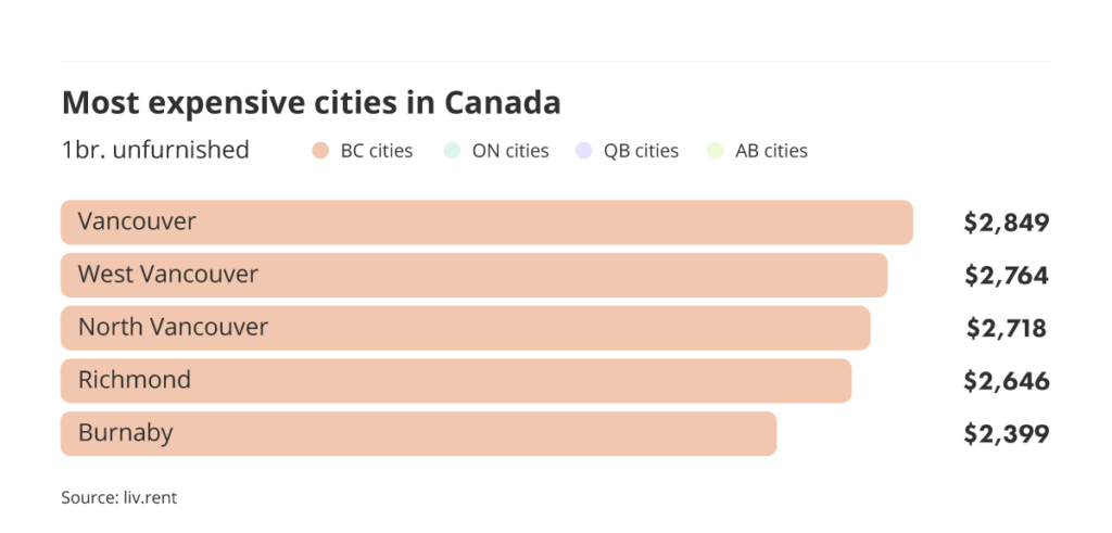 most expensive cities to rent in Canada via the August 2023 liv rent report