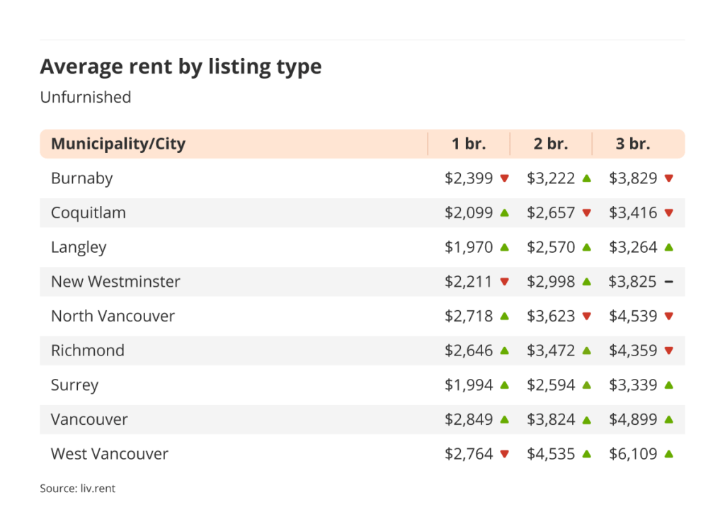 average rent by listing type for unfurnished listings in Vancouver via the August 2023 liv rent report
