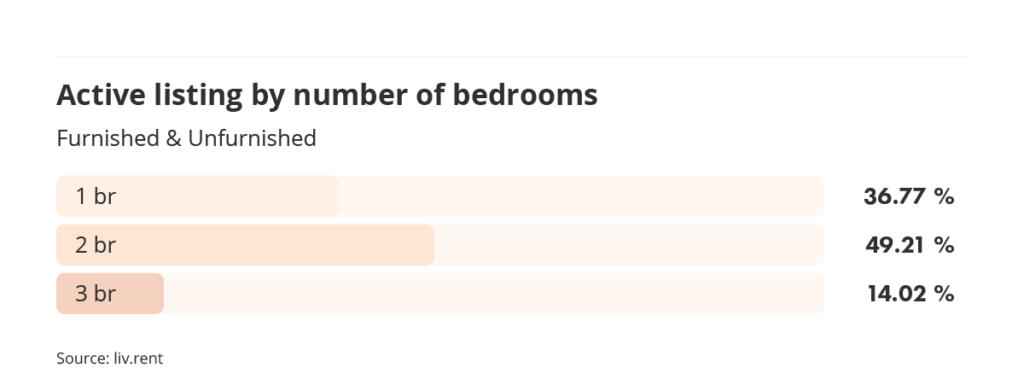 active listings by number of bedrooms in Vancouver for the July 2023 liv rent report