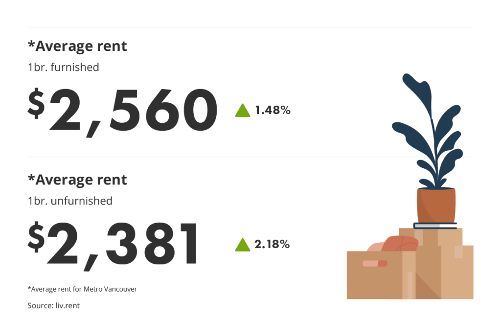 average rent for furnished vs unfurnished units via the July 2023 liv rent report