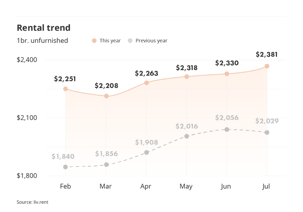 July 2023 Metro Vancouver Rent Report liv.rent blog