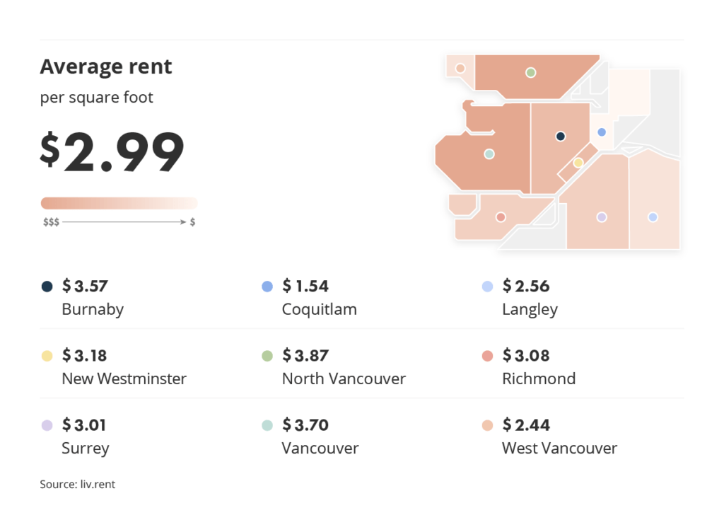 average rent across metro vancouver for the July 2023 liv rent report