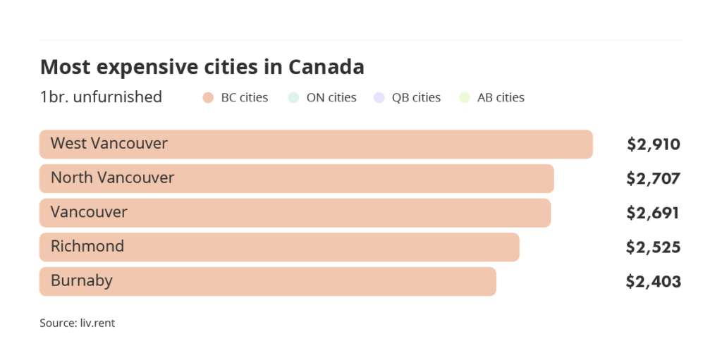 most expensive cities to rent in Canada via the July 2023 liv rent report