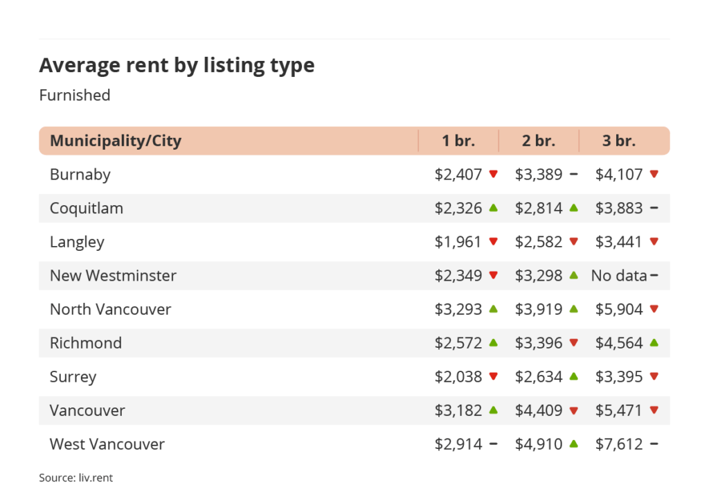 average rent by listing type for furnished listings in Vancouver via the July 2023 liv rent report