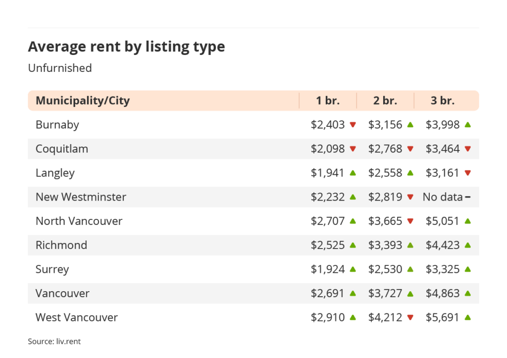 average rent by listing type for unfurnished listings in Vancouver via the July 2023 liv rent report
