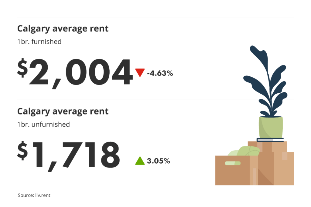 average unfurnished and furnished one-bedroom rent prices in Calgary, Alberta for liv.rent's August 2023 Calgary and Edmonton Rent Report