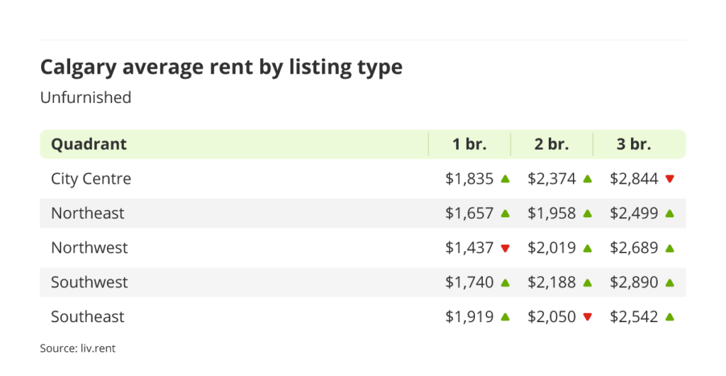 average rent for unfurnished units by quadrant in Calgary, Alberta via the August 2023 liv rent report