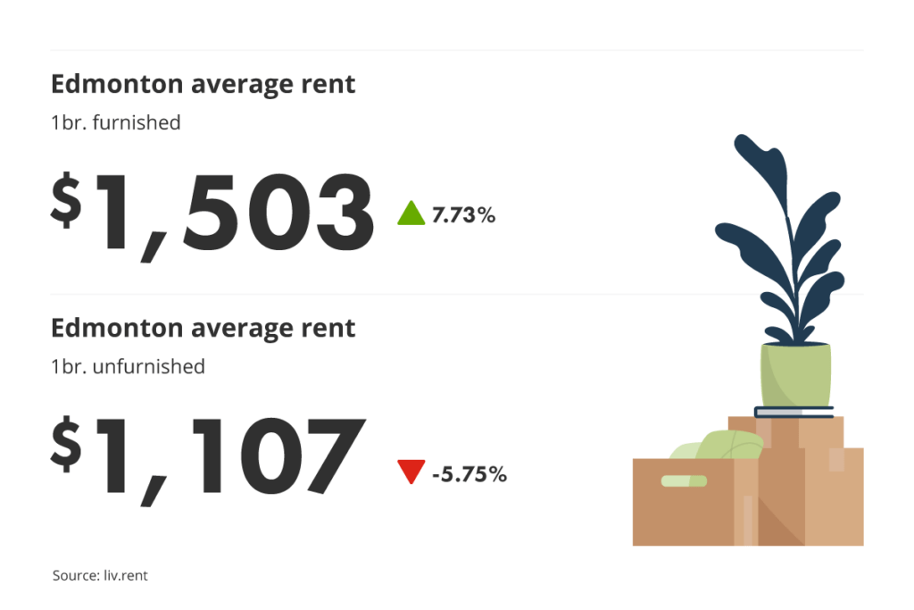 average unfurnished and furnished one-bedroom rent prices in Edmonton, Alberta for liv.rent's August 2023 Calgary and Edmonton Rent Report