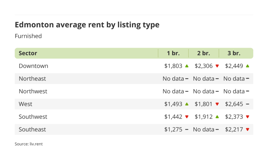 average rent for furnished units by sector in Edmonton, Alberta via the August 2023 liv rent report