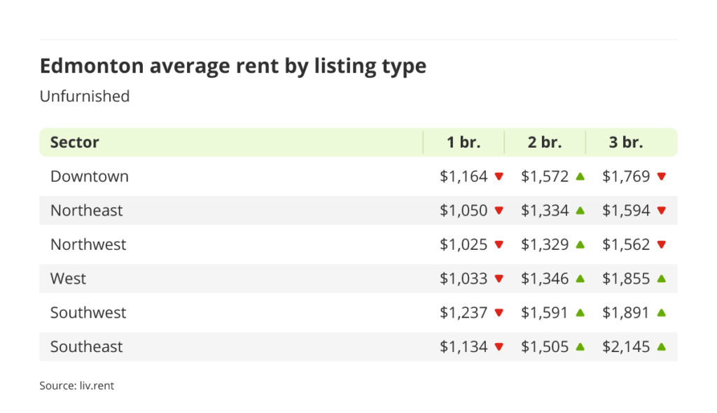 average rent for furnished units by quadrant in Edmonton, Alberta via the August 2023 liv rent report