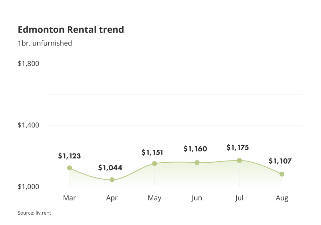 rental averages and trends for Edmonton via the August 2023 liv rent report