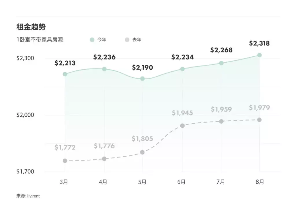 2023年8月大多伦多城市租金榜 来源:www.liv.rent