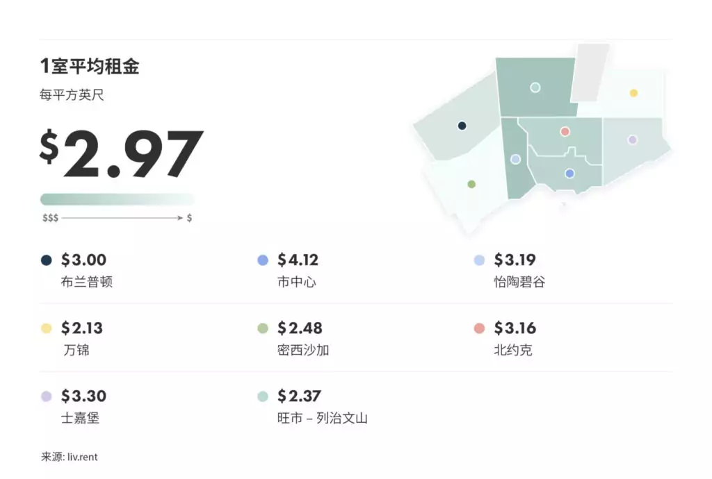 2023年8月大多伦多城市租金榜 来源:www.liv.rent