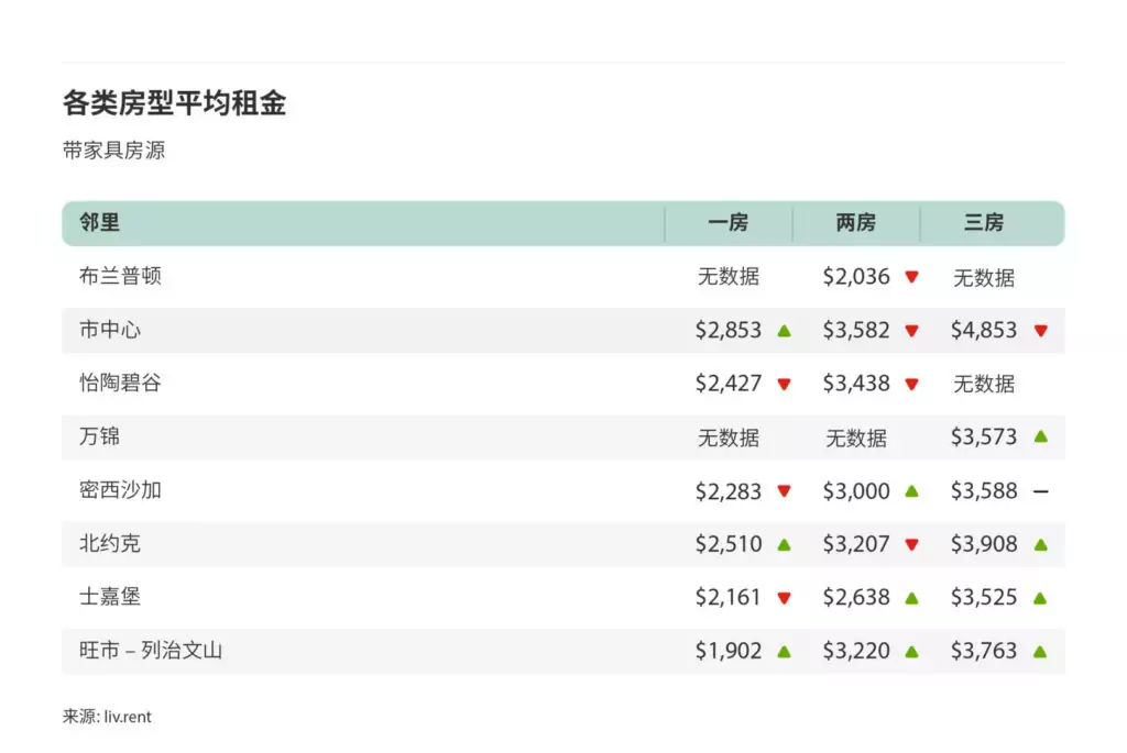 2023年8月大多伦多城市租金榜 来源:www.liv.rent