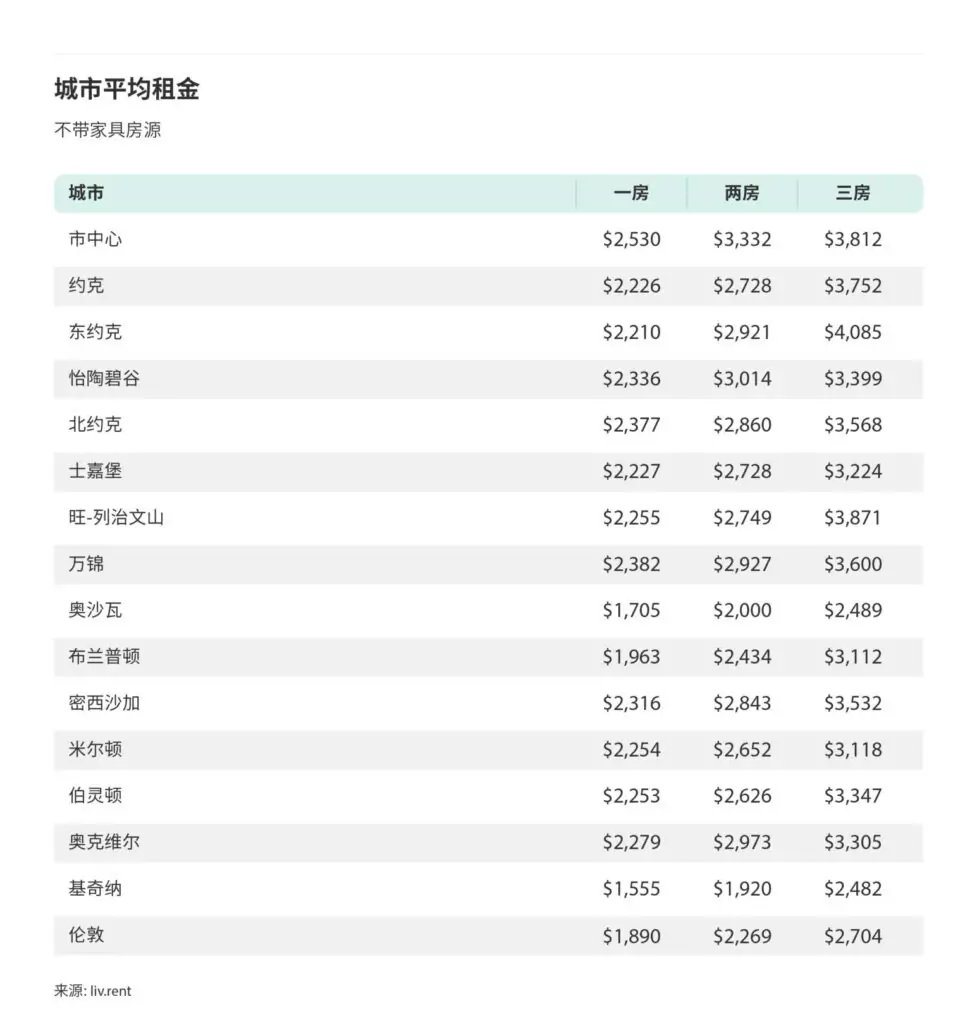 2023年8月大多伦多城市租金榜 来源:www.liv.rent