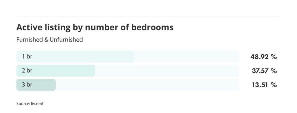 number of active listings by number of bedrooms for the August 2023 liv rent report